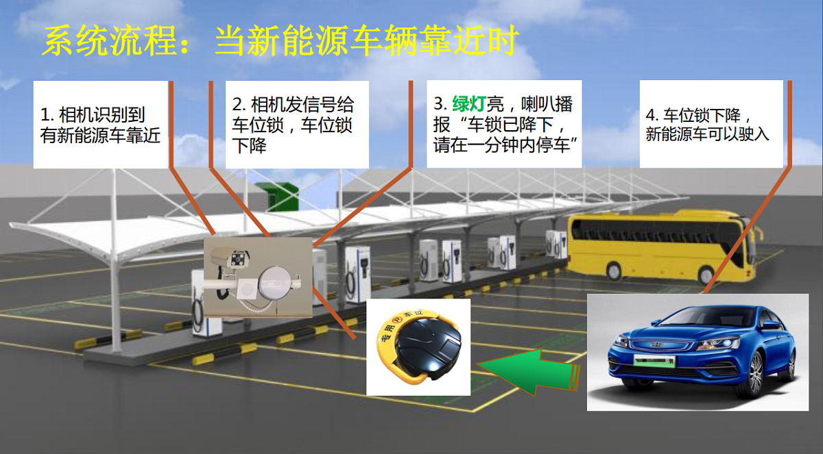 新能源充電樁車位管理攝（shè）像頭+車位鎖油車占（zhàn）位解決方案